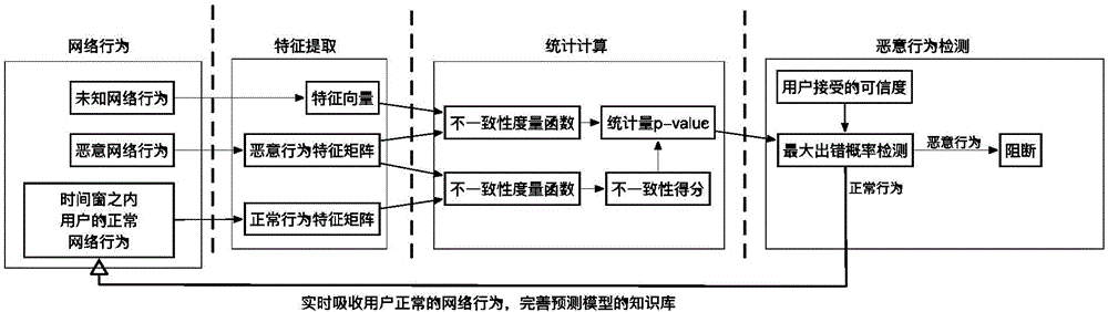 面向大流量基于可信度的网络恶意行为检测方法与制造工艺