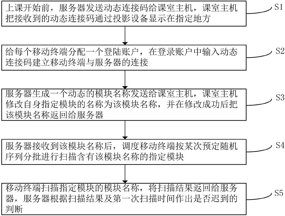 移动互联网点名考勤方法及系统与制造工艺