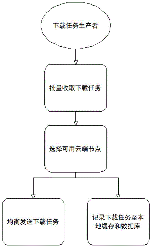 一種利用云端進行并發(fā)采集的爬蟲實現(xiàn)方法與制造工藝