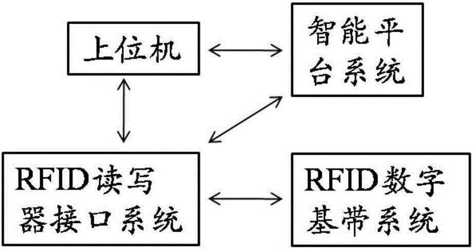 一种基于RFID数字基带传输的物联网终端系统的制造方法与工艺