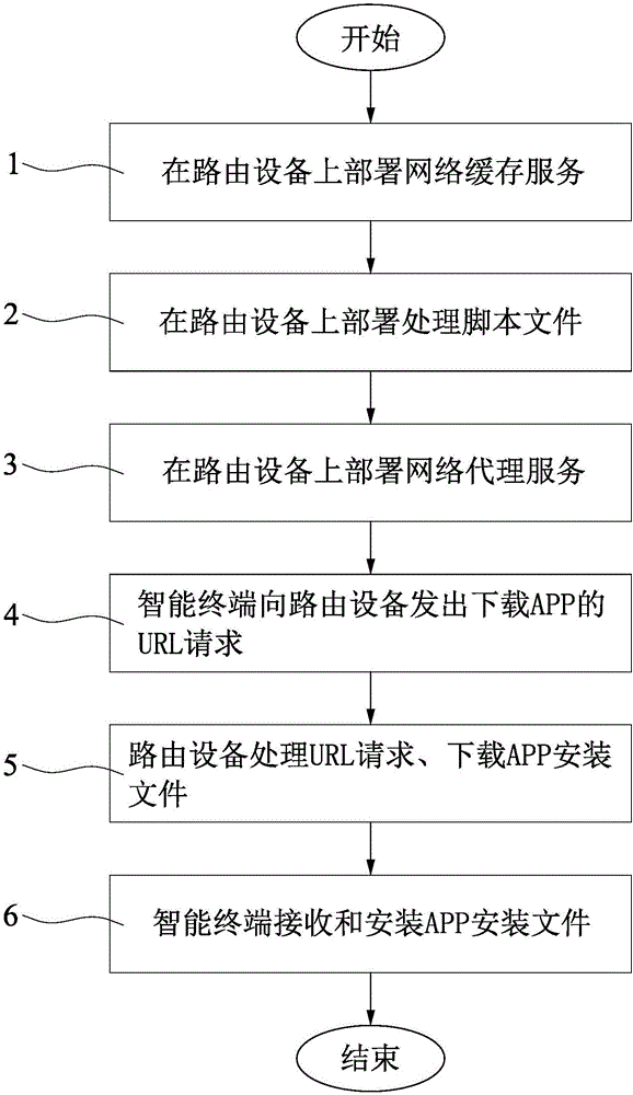 一種基于路由設(shè)備的APP下載緩存的方法與制造工藝