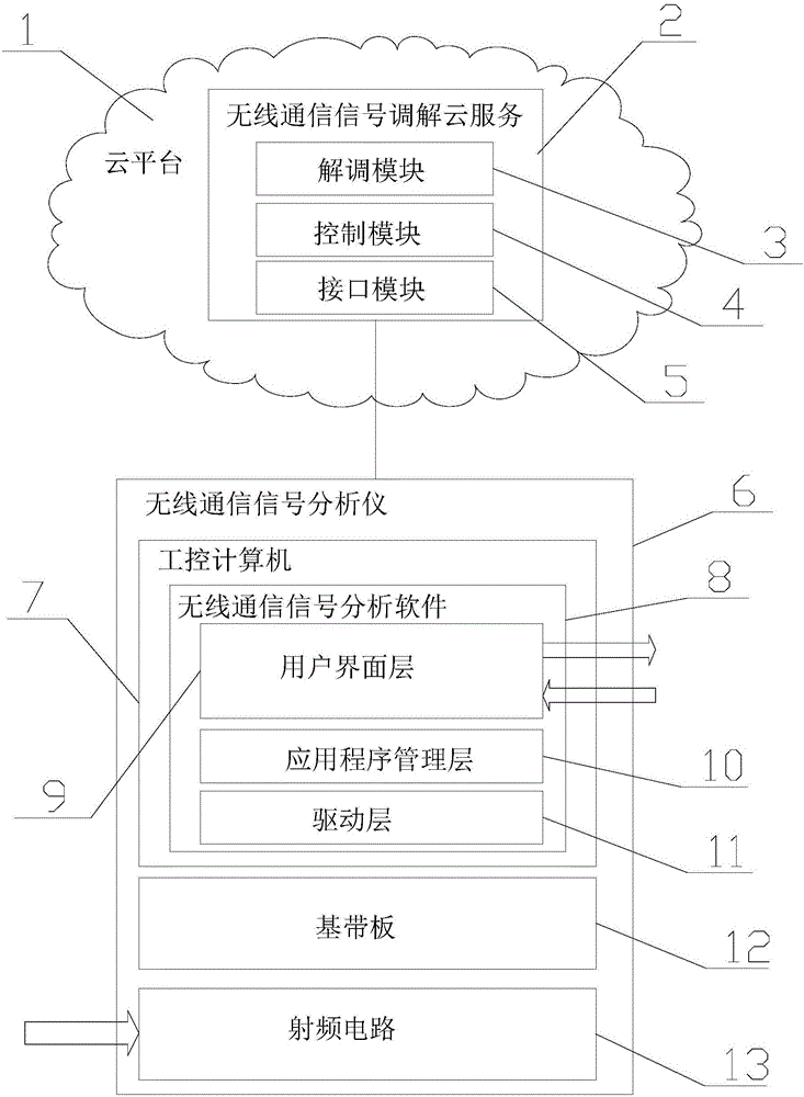 一種基于云計算技術的無線通信信號分析測量系統的制造方法與工藝