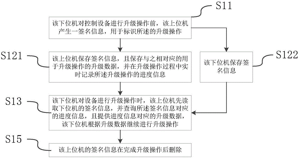 一种断点续传方法与制造工艺