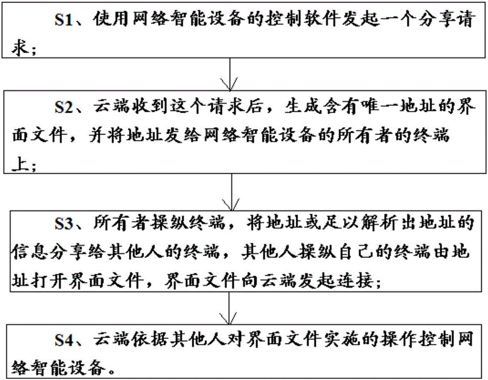 網(wǎng)絡(luò)智能設(shè)備的臨時分享方法、系統(tǒng)與制造工藝