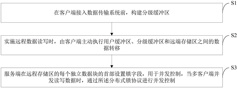 一種基于RDMA的高并發(fā)數(shù)據(jù)傳輸方法與制造工藝