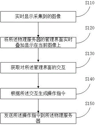 一種基于增強(qiáng)現(xiàn)實(shí)的服務(wù)器管理方法和系統(tǒng)與制造工藝