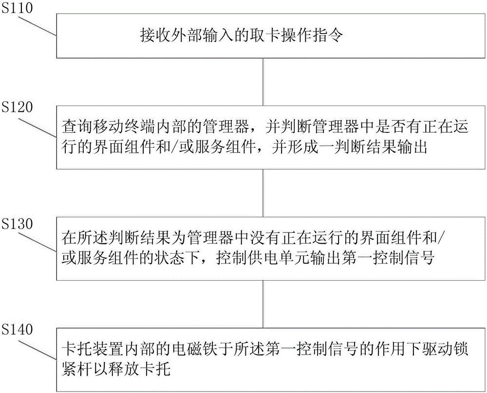 一种基于移动终端的卡托管理方法及系统与制造工艺