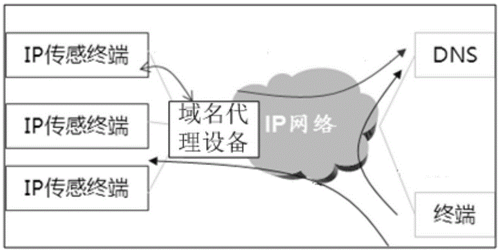 物聯(lián)網(wǎng)中實現(xiàn)域名服務(wù)的方法、設(shè)備以及系統(tǒng)與制造工藝