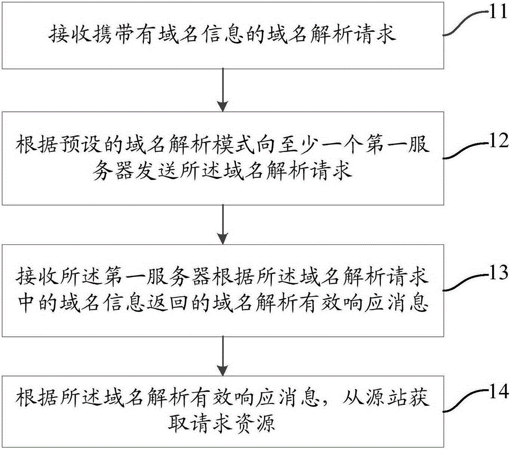 域名解析請求的處理方法、裝置及服務(wù)器與制造工藝