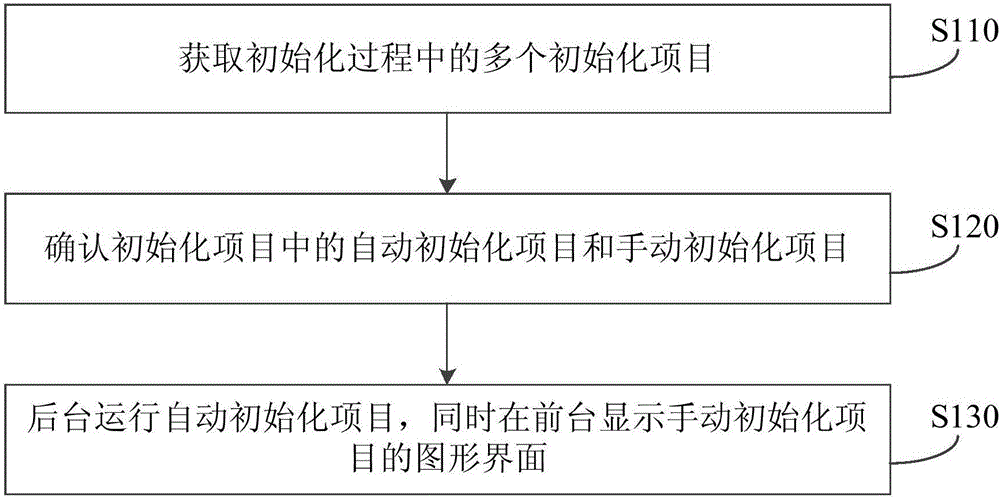 一種終端的初始化方法和裝置與制造工藝