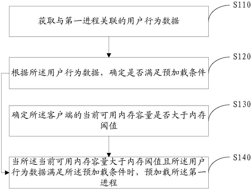 進程預加載處理方法及裝置與制造工藝