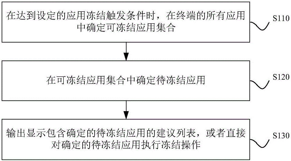 一种应用冻结方法及装置与制造工艺