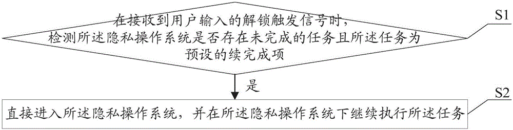 基于雙系統(tǒng)的任務(wù)處理方法及移動(dòng)終端與制造工藝