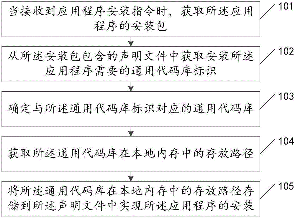 應用程序的安裝方法及裝置與制造工藝