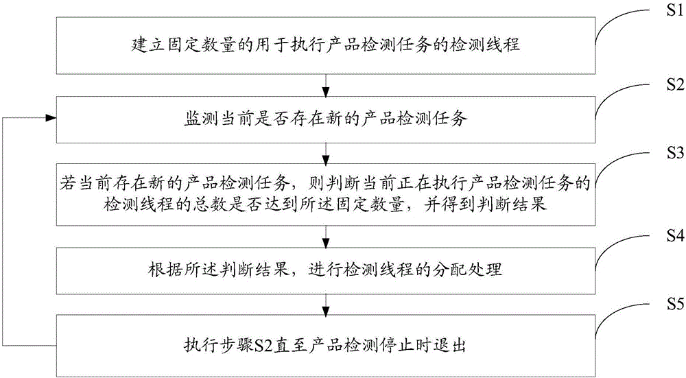 檢測線程的分配處理方法及裝置與制造工藝