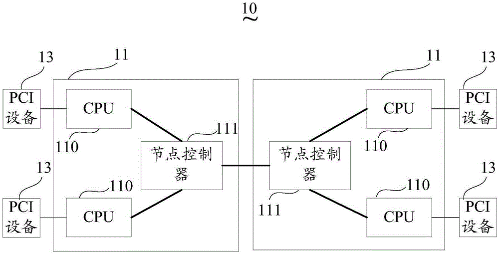 一種系統(tǒng)及其動(dòng)態(tài)分配MMIO資源的方法與制造工藝