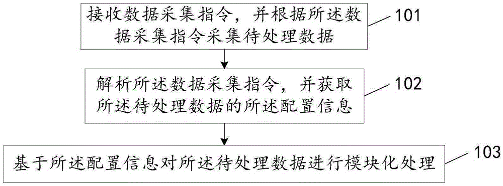 數(shù)據(jù)采集平臺中數(shù)據(jù)處理的模塊化方法及裝置與制造工藝