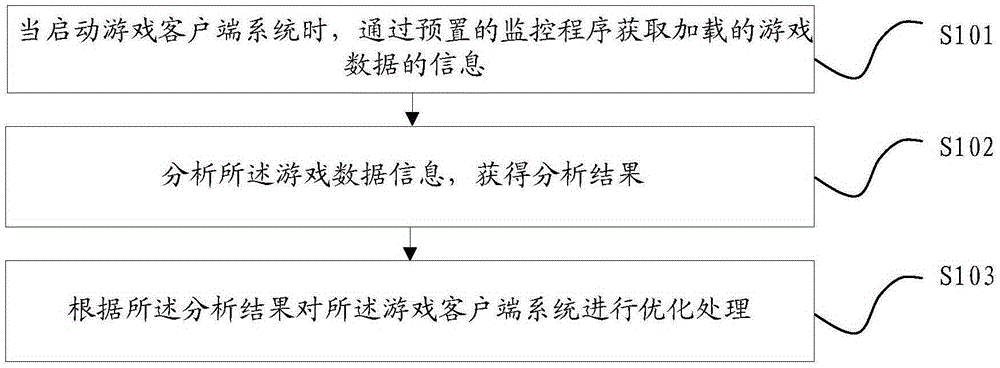 一種游戲數(shù)據(jù)的分析、處理方法和裝置與制造工藝