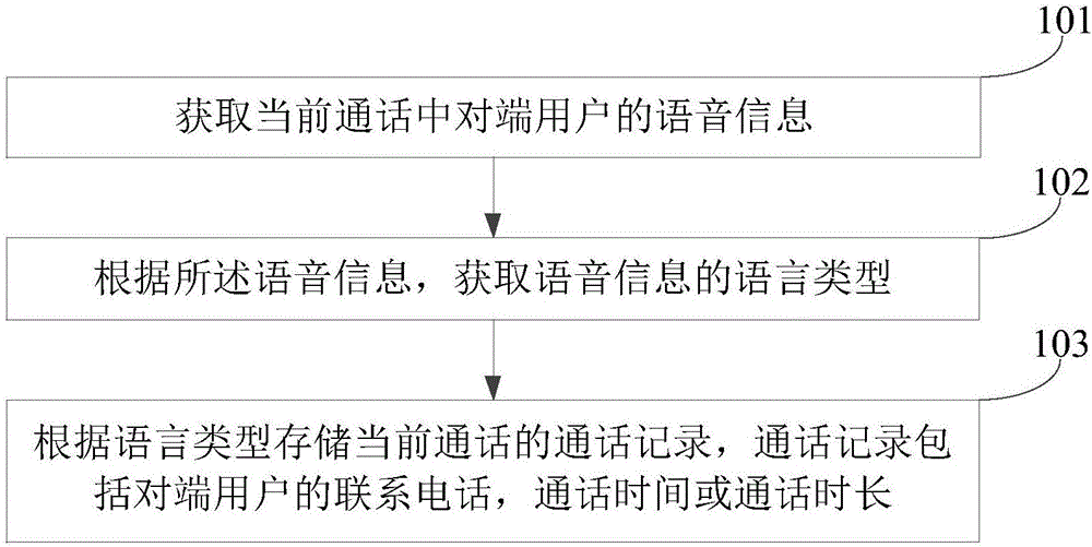 語音信息處理方法及裝置與制造工藝