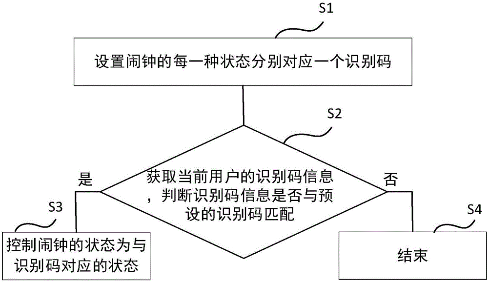 一種移動(dòng)終端及其控制鬧鐘的方法與制造工藝