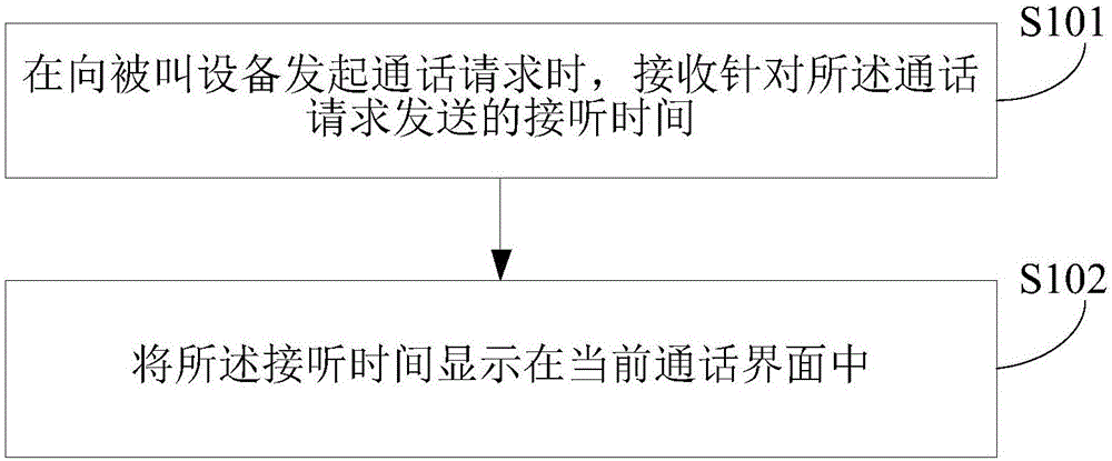 通话处理方法及装置与制造工艺