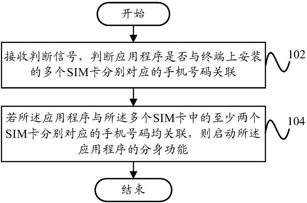 应用程序的分身功能启动方法、分身功能启动装置和终端与制造工艺