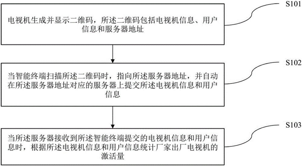 電視機(jī)的激活量統(tǒng)計(jì)方法及系統(tǒng)與制造工藝