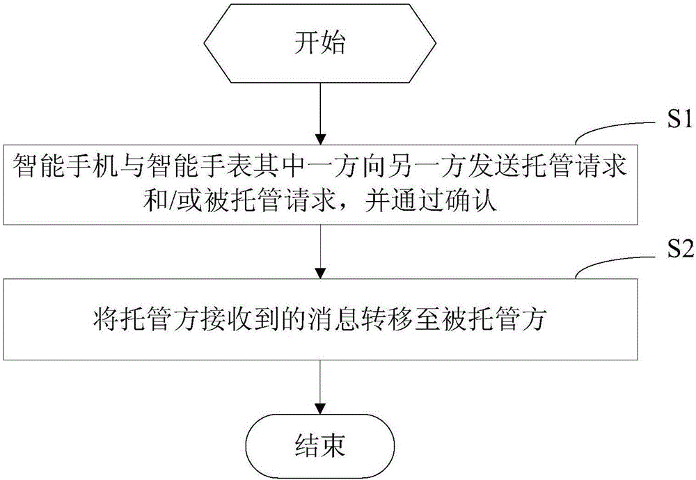 智能手机与智能手表双向托管的方法及装置与制造工艺