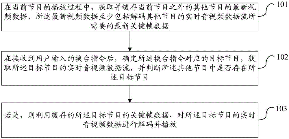 一种换台方法、装置及机顶盒与制造工艺