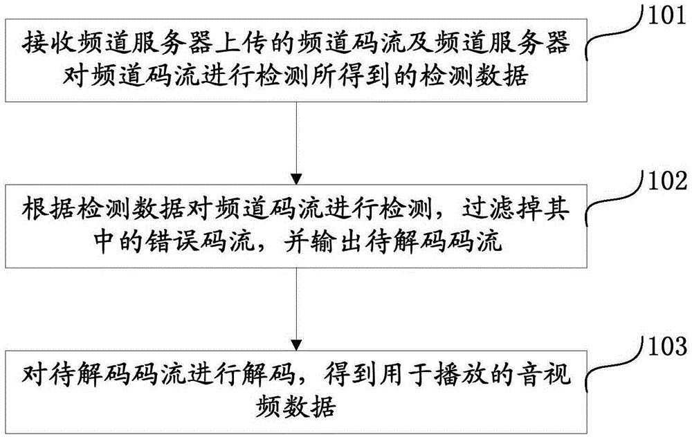 一種碼流安全播出的方法及裝置與制造工藝