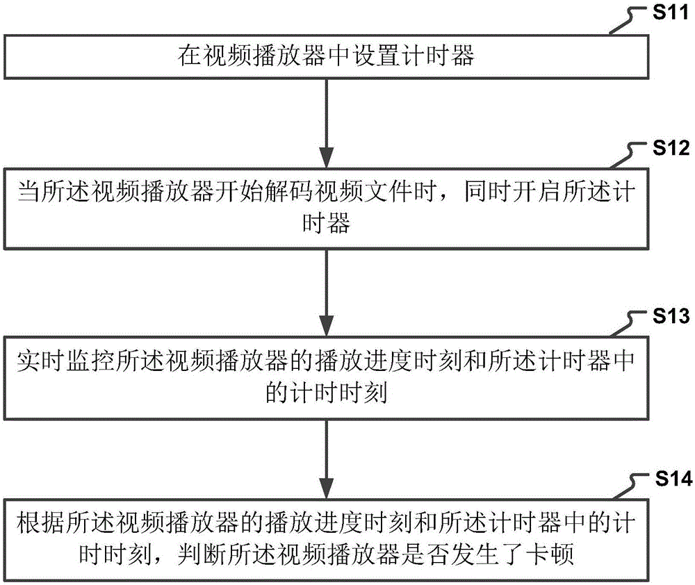 一種智能監(jiān)測(cè)視頻卡頓的方法及裝置與制造工藝