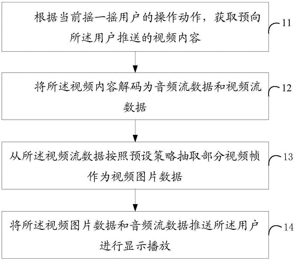 一种微信摇一摇视频内容显示方法及系统与制造工艺