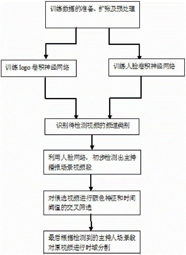 一種基于深度學習多層次分割新聞視頻的通用方法與制造工藝