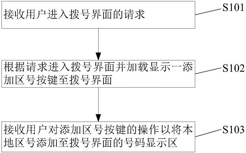 一種撥號處理方法及終端與制造工藝