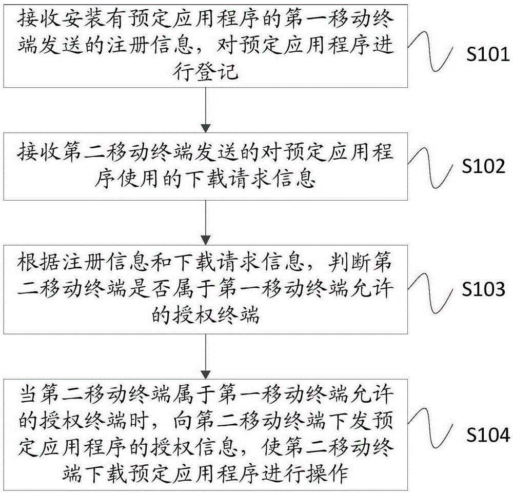 一種進行協(xié)同管理的方法及裝置與制造工藝