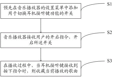 一種通過耳機接聽鍵收藏歌曲的方法及系統與制造工藝