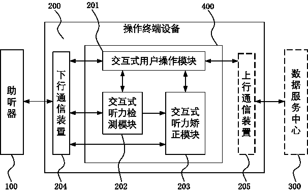 一種助聽校驗(yàn)系統(tǒng)及助聽校驗(yàn)系統(tǒng)校驗(yàn)方法與制造工藝