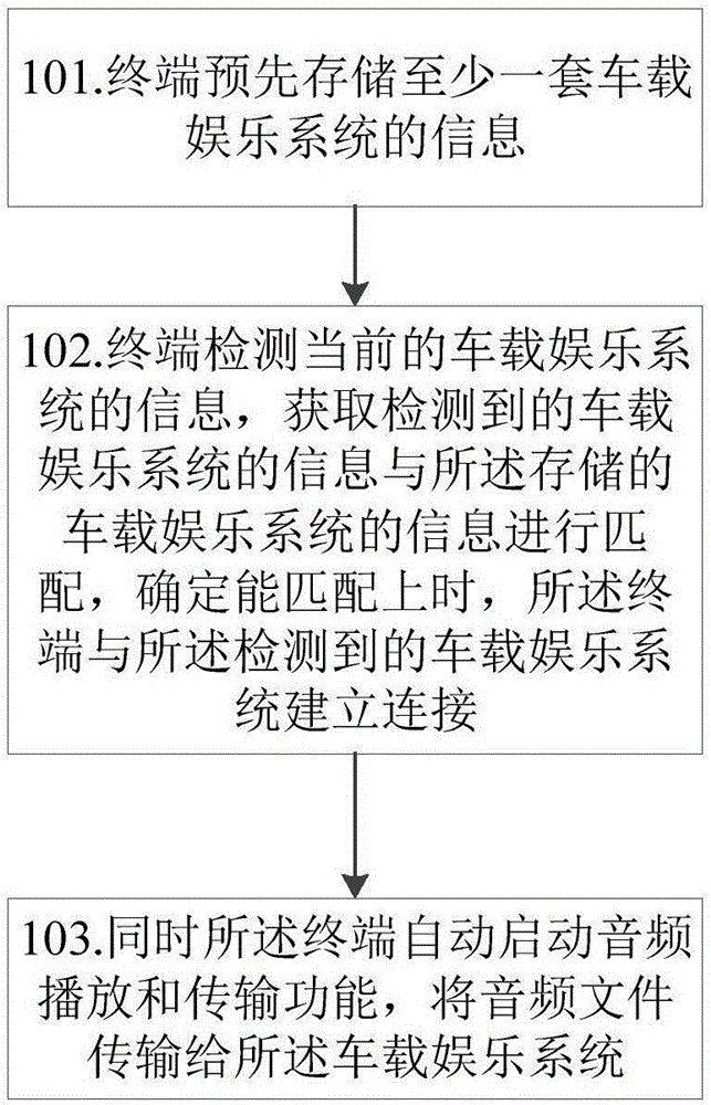 一種車載娛樂(lè)系統(tǒng)的連接方法及設(shè)備與制造工藝