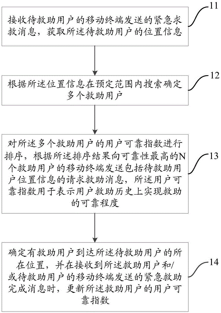 一种紧急救助方法、装置及系统与制造工艺