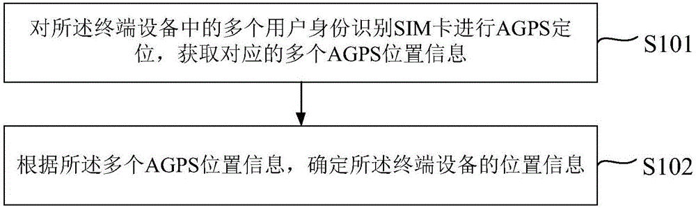 終端設(shè)備定位方法及裝置與制造工藝