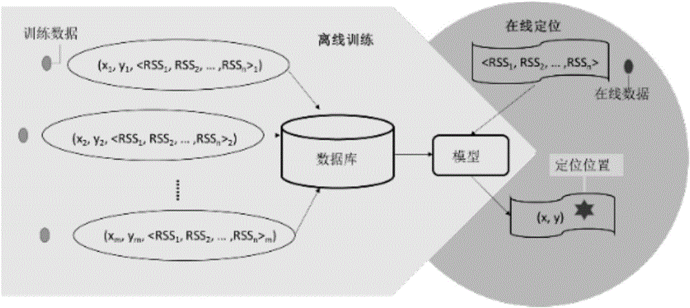 針對(duì)高度稀疏WiFi數(shù)據(jù)的網(wǎng)絡(luò)側(cè)定位方法與系統(tǒng)與制造工藝