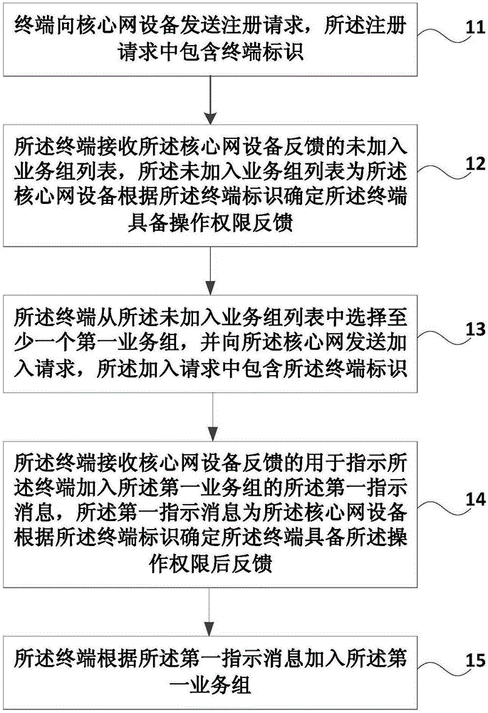 終端操作集群組的方法、終端及核心網(wǎng)與制造工藝