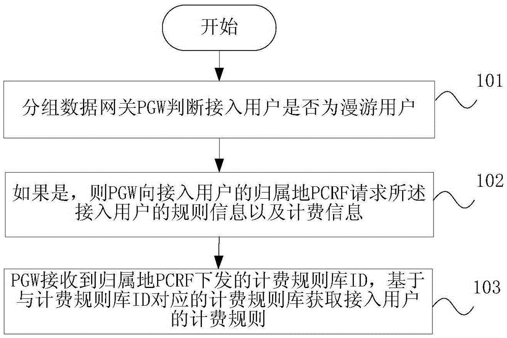 一种漫游数据业务的在线计费方法、系统及PGW与制造工艺