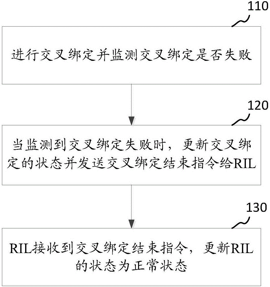 雙卡手機的交叉綁定控制方法和裝置與制造工藝