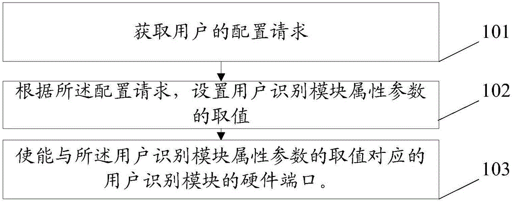 用戶識別模塊配置方法及裝置與制造工藝