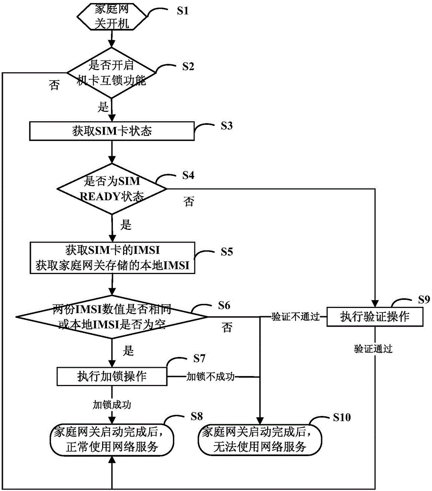 一種家庭網(wǎng)關(guān)的機(jī)卡互鎖方法及系統(tǒng)與制造工藝