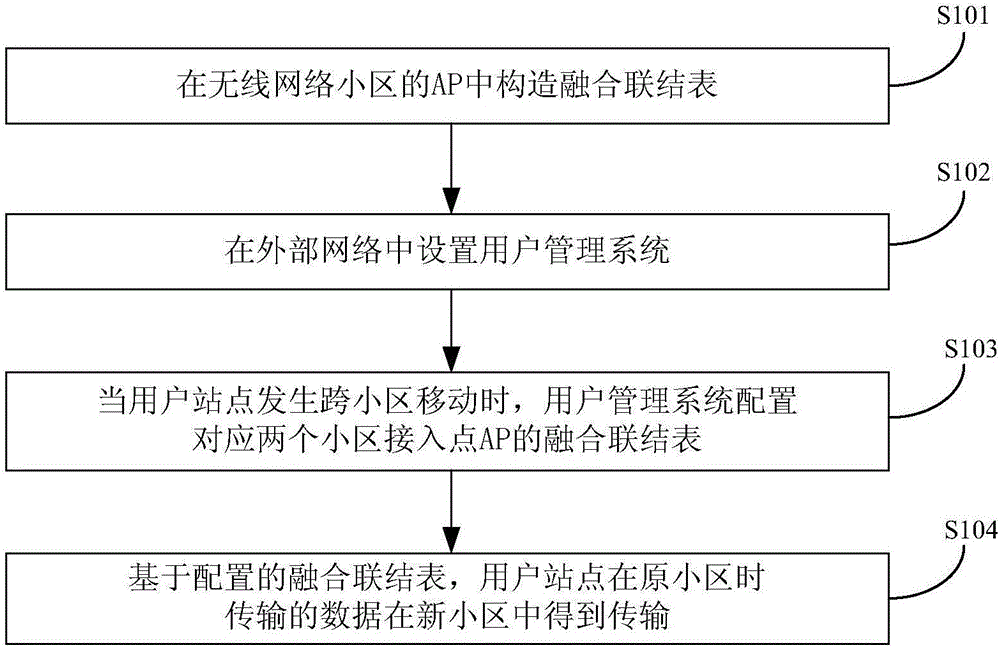 一種無線網(wǎng)絡(luò)融合的實(shí)現(xiàn)方法與制造工藝