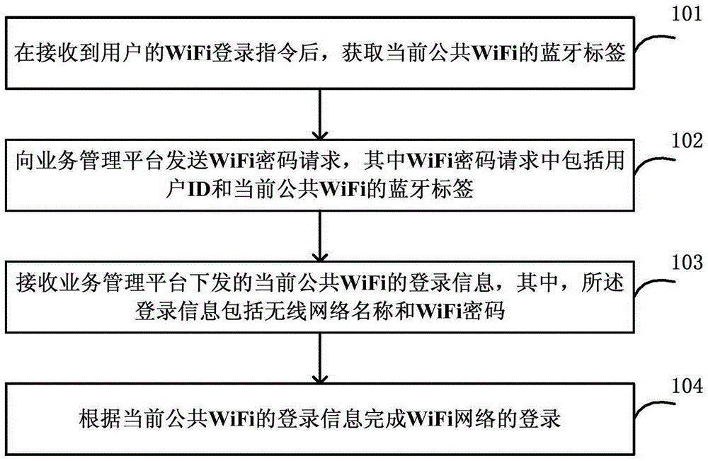 用于登錄公共WiFi的方法、移動終端、平臺和系統(tǒng)與制造工藝