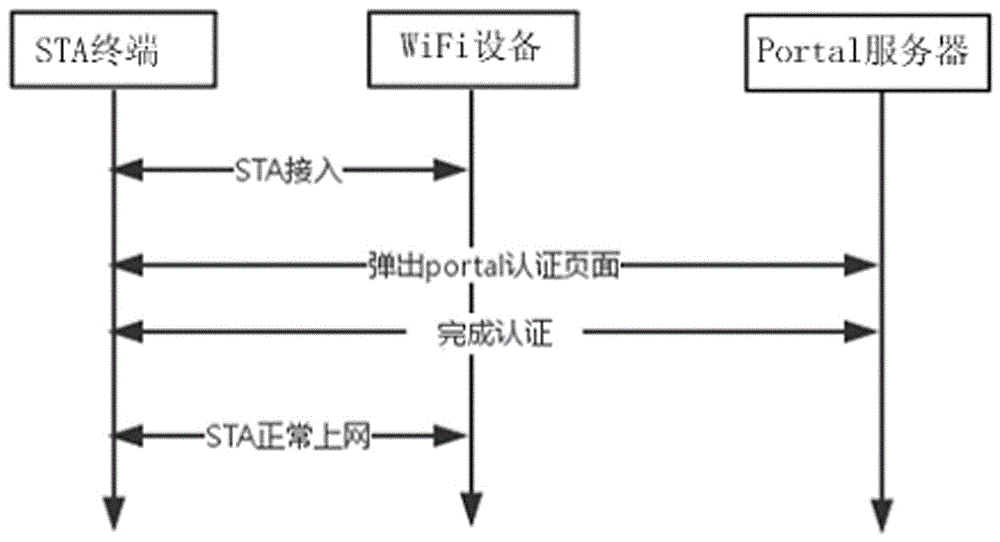 一種Portal認證的快速漫游方法及WiFi設備與制造工藝