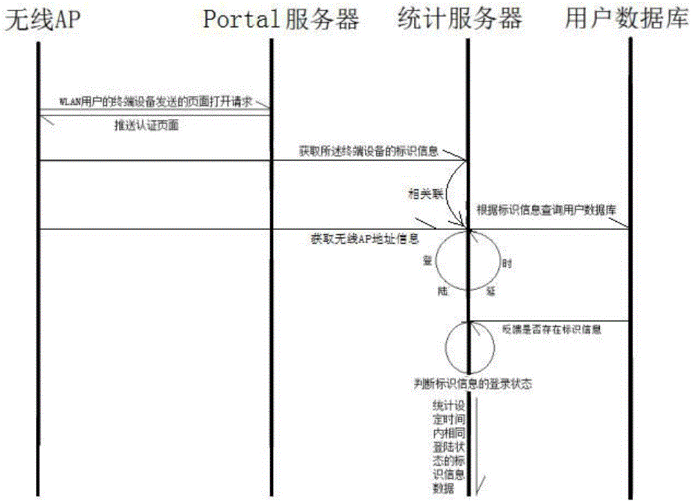 基于Portal的WLAN用戶客戶流量分析方法及系統(tǒng)與制造工藝